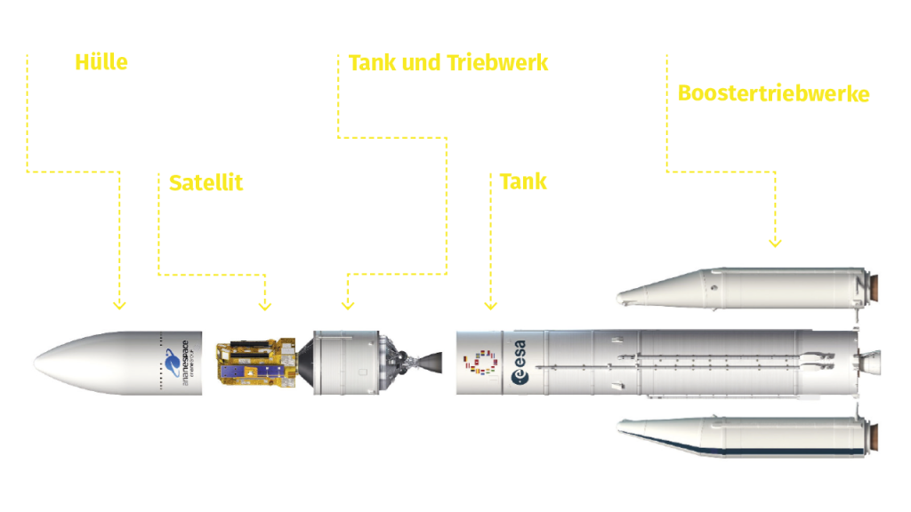 Wie startet eine Rakete ins Weltall_Ariane 6 aufgeteilt